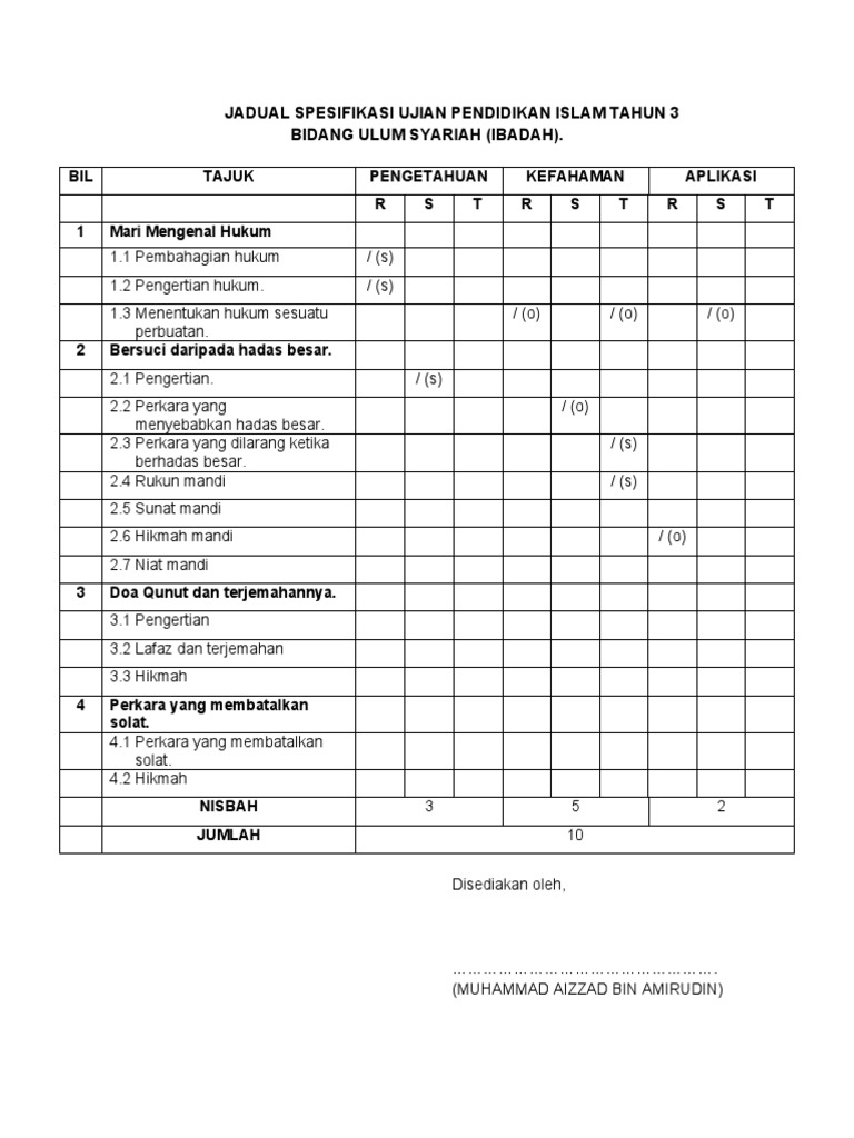 Pembinaan Jadual Spesifikasi Ujian / JadualSpesifikasi Ujian