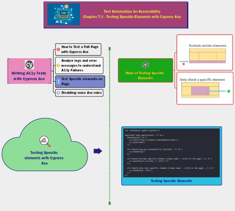Cypress Axe: A11y Testing Guide | PDF
