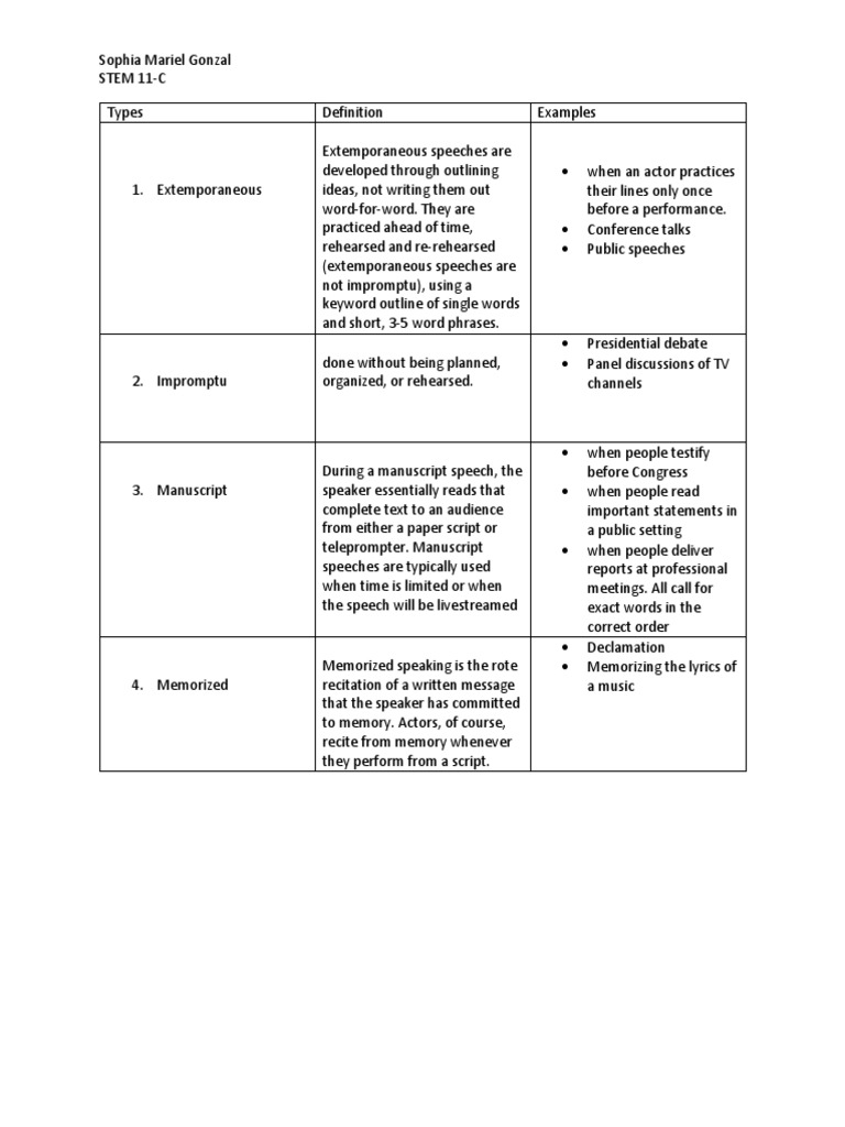 Types of Speech Delivery Explained | PDF | Language Arts & Discipline