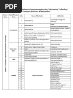 Job Opportunities For Diploma in Computer Engineering/ Information Technology/ Computer Hardware & Maintanance