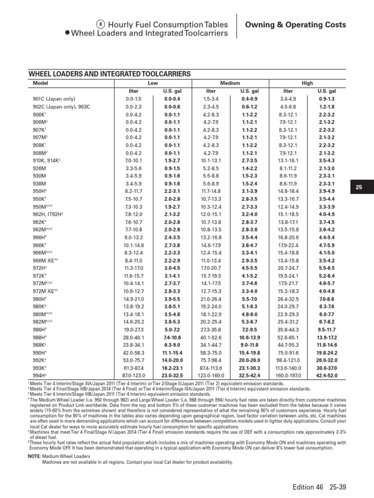 Hourly Fuel Consumption Tables Wheel Loaders and Integrated