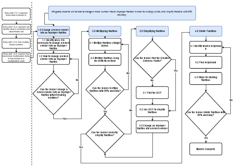 Subskills Flowchart | PDF | Notation | Mathematical Objects