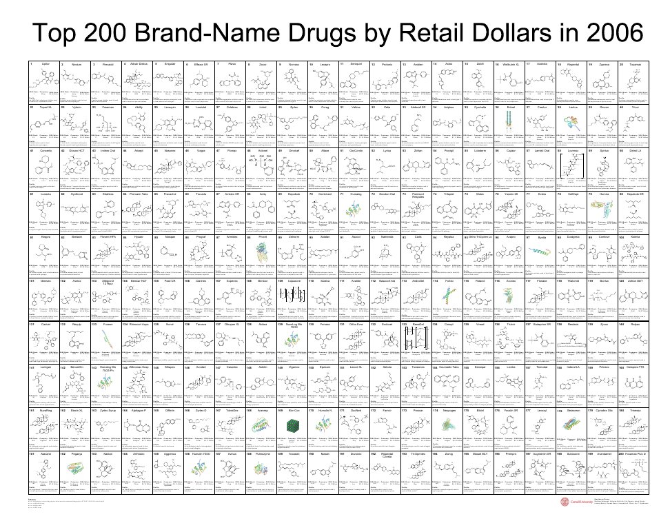 Top 200 Brand Name Drugs by Retail Dollars in 2006