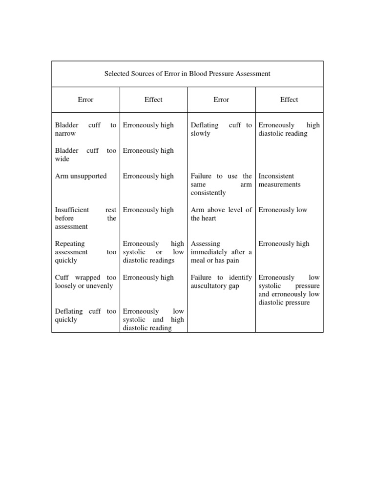 Sources of Error in Blood Pressure Assessment | PDF