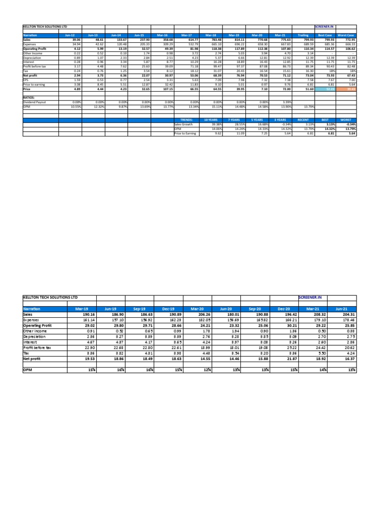 Ten Year Financial Analysis Of Kellton Tech Solutions Ltd Pdf