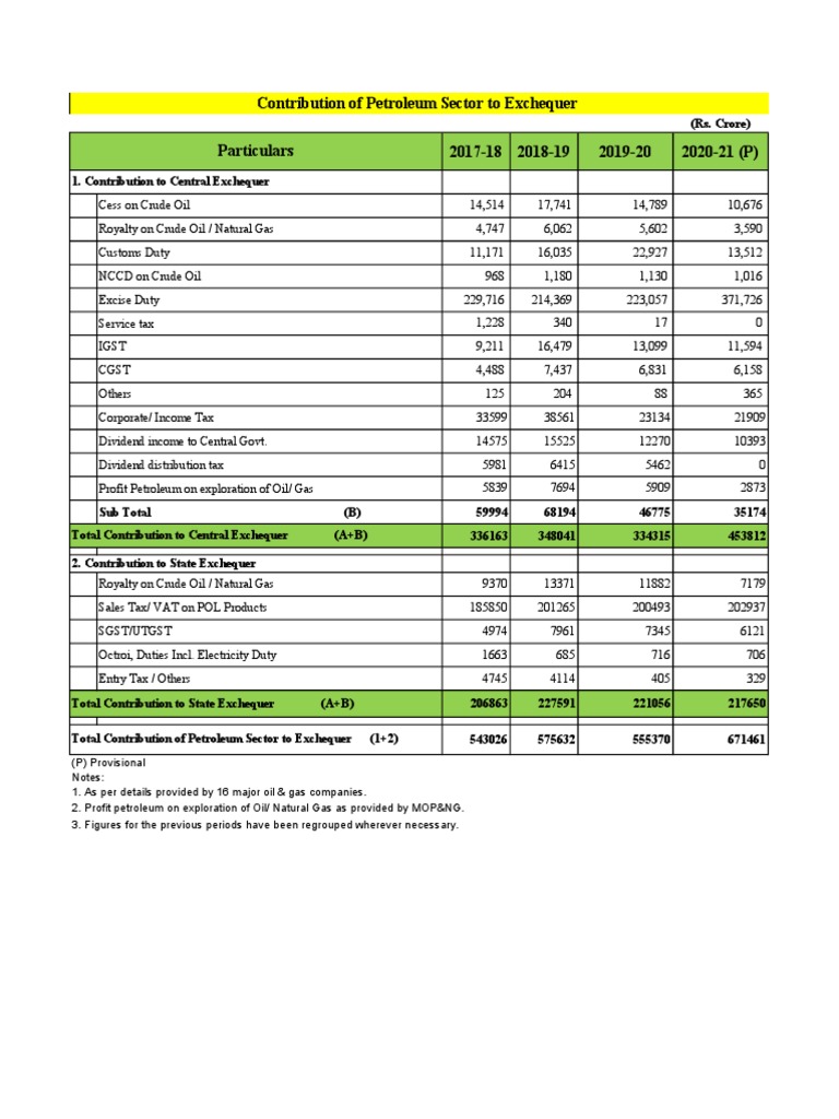 Contribution To Central and State Exchequer | PDF | Taxes | Petroleum