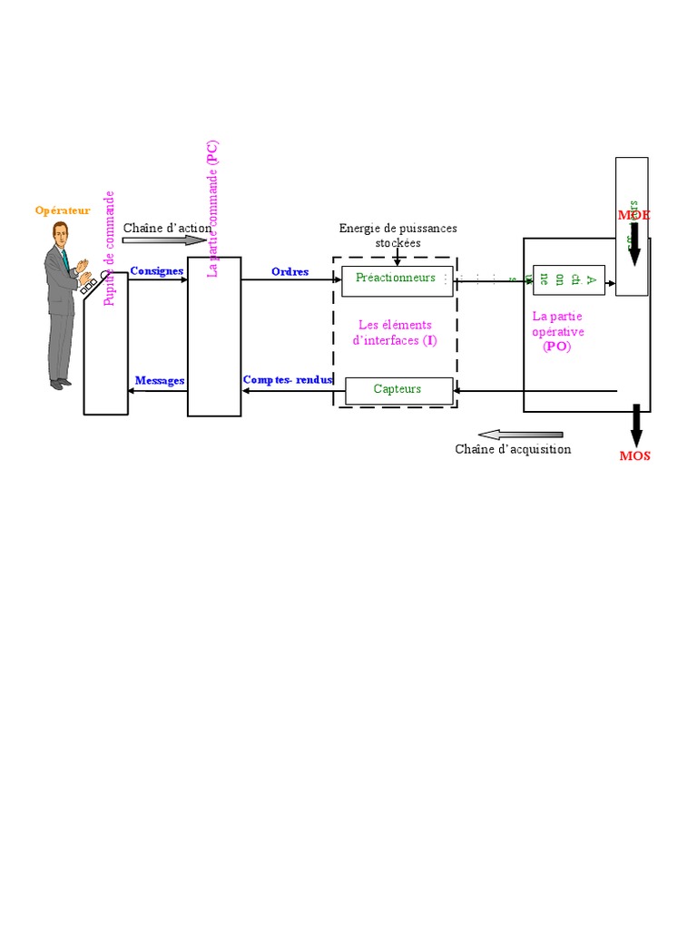 Chaîne Fonctionnelle D'un Système Automatisée | PDF | Informatique ...