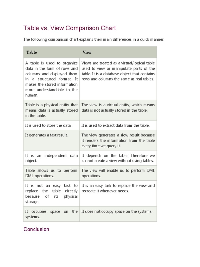 Table vs. View Comparison Chart: Conclusion | PDF