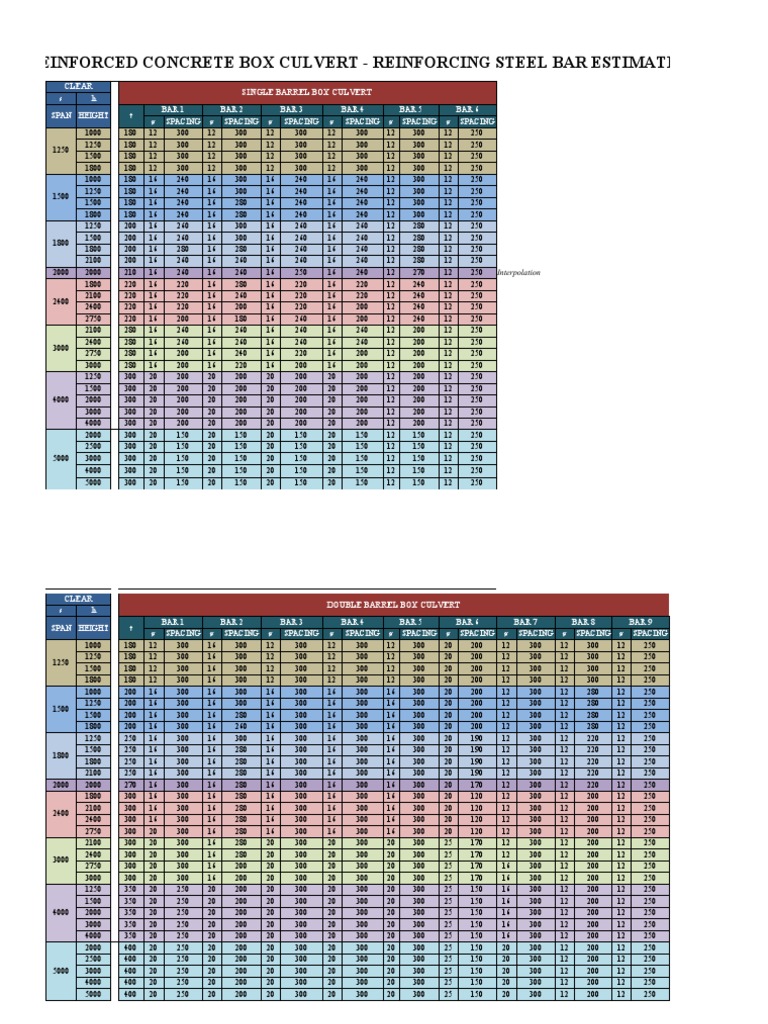 Box Culvert Rebar Estimates Guide | PDF