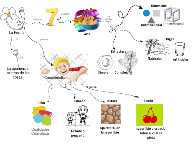 Mapa Mental de la Forma en el Arte | PDF
