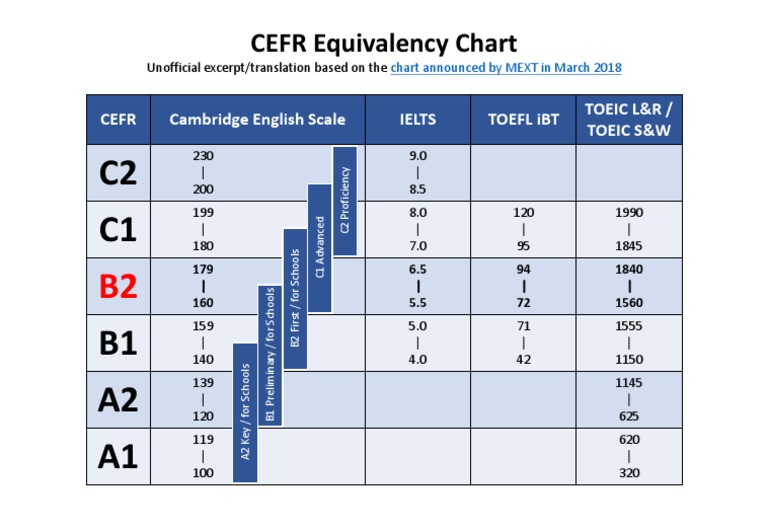 CEFR Equivalency Chart: Cefr Cambridge English Scale Ielts Toefl Ibt ...