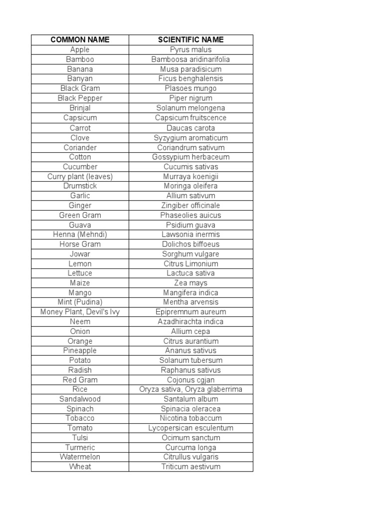 Scientific Name | PDF