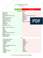 IBSDiets FODMAP Chart