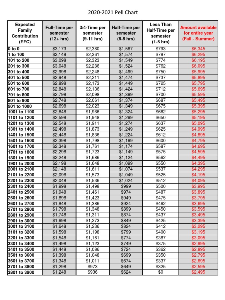 20202021 Pell Chart Amount Available For Entire Year (Fall Summer