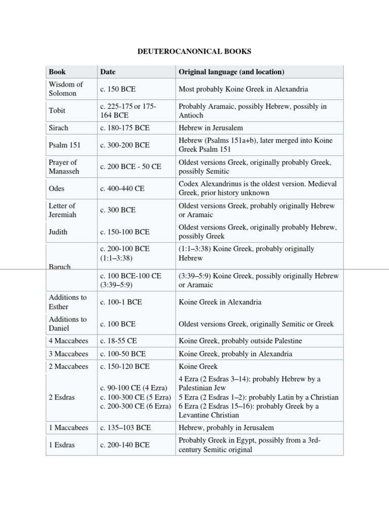 Deuterocanonical Books Book Date Original Language (And Location) PDF