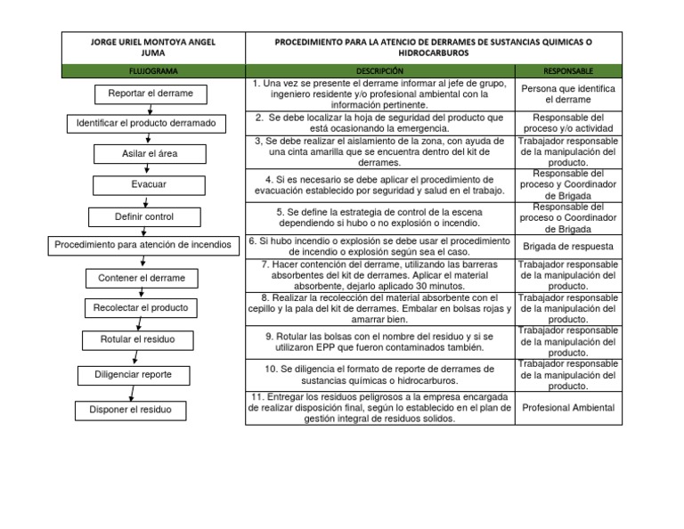 Procedimiento de Atencion de Derrames | PDF | Residuos | Contaminación