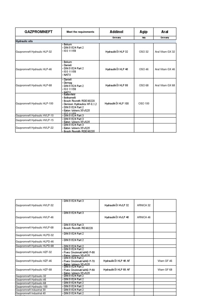 Analogue GAZPROMNEFT Products (2) - Converti | PDF | Motor Oil | Oils