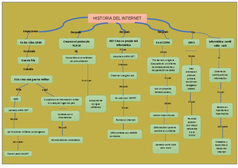Mapa Conceptual de La Historia Del Internet | PDF | Red mundial ...
