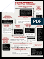 Foundation of Philippine Curriculum TIMELINE