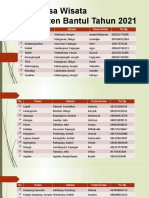 Data Desa Wisata Kabupaten Bantul