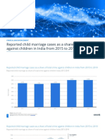 Reported Child Marriage Cases As A Share of Total Crime Against Children in India From 2015 To 2019