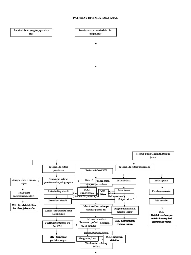Pathway Hiv Aids | PDF