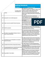 Auditing Standards: Sa No Name of Standard On Auditing Practical Approach