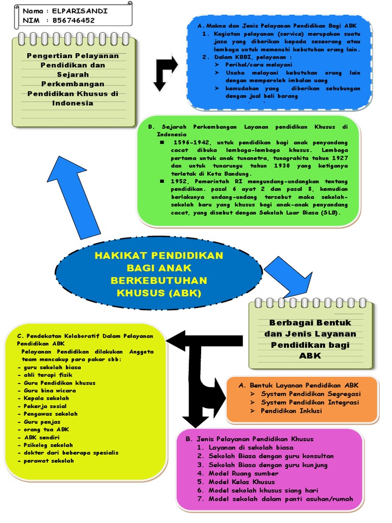 Peta Konsep Modul 2 Tugas Abk Pdf