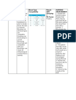 Blood Type Test: Blood Type Compatibility Result: ABO Grouping: RH Factor: Nursing Management