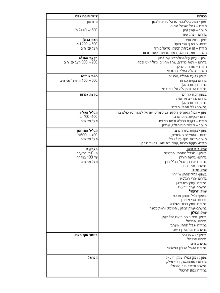 אזור וגובה כללי גבולות | PDF
