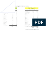 LOST Early Votes