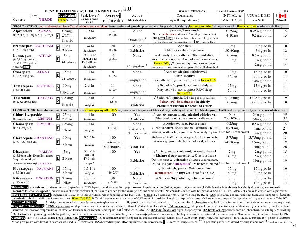 Benzodiazepine Comparison Chart Commonly Available Sedative Hypnotic Anti Anxiety (Anxiolytic
