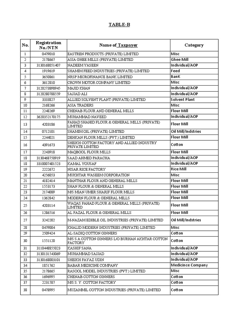 Jurisdiction LTO Multan Edited | PDF | Textiles