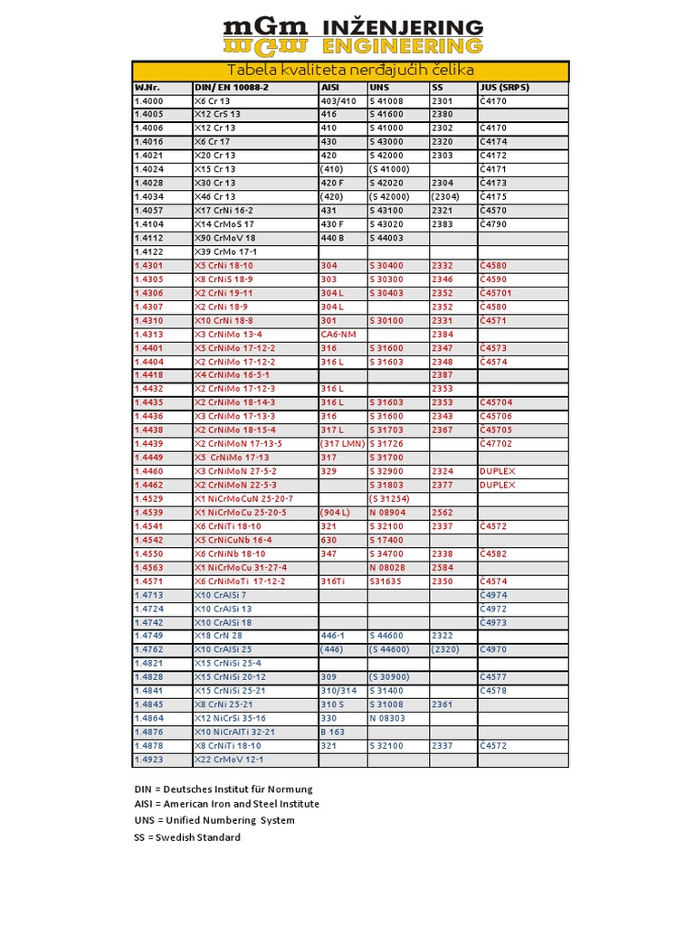 Stainless Steel Grades and Equivalents | PDF