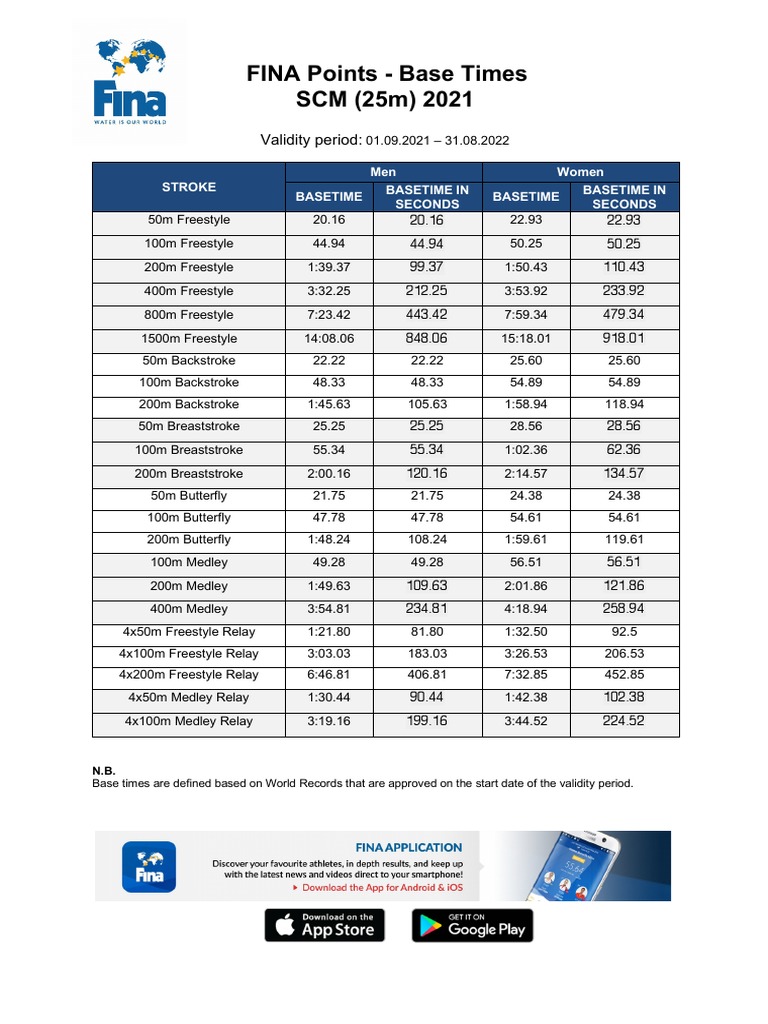 FINA Points Base Times SCM (25m) 2021 Validity Period PDF