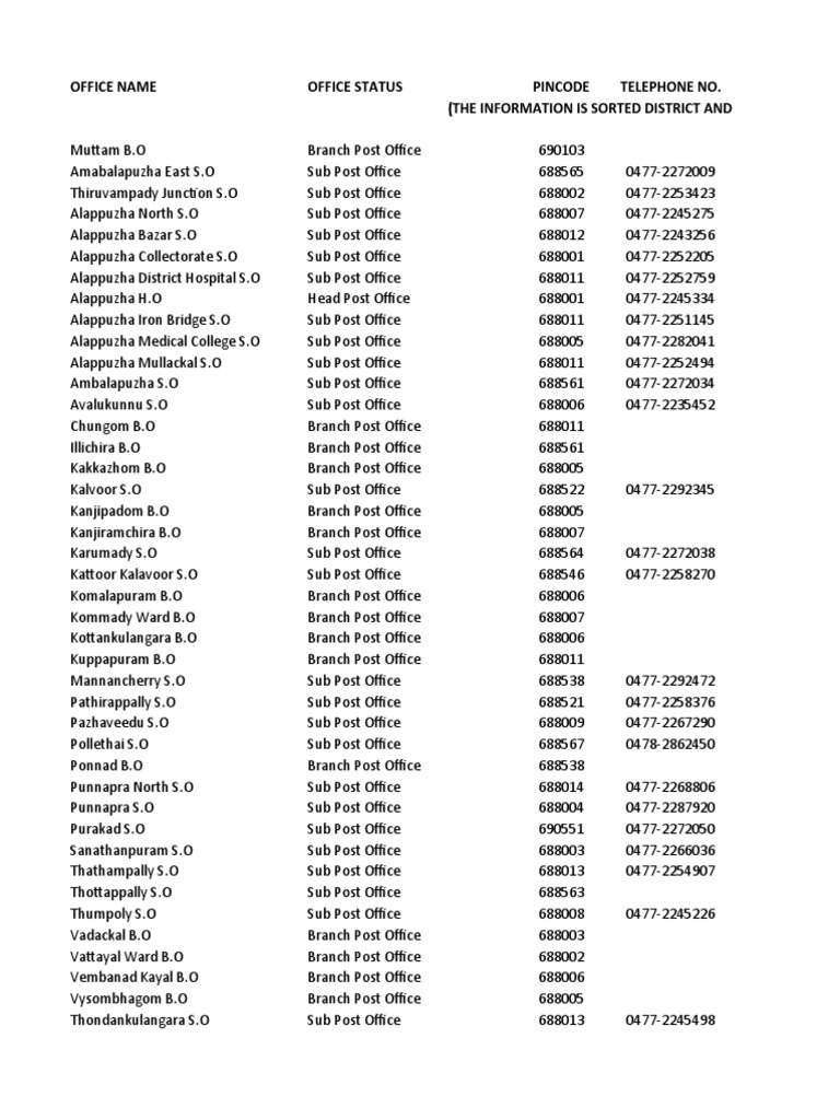 List of Pin Codes of Kerala PDF Companies Public Administration