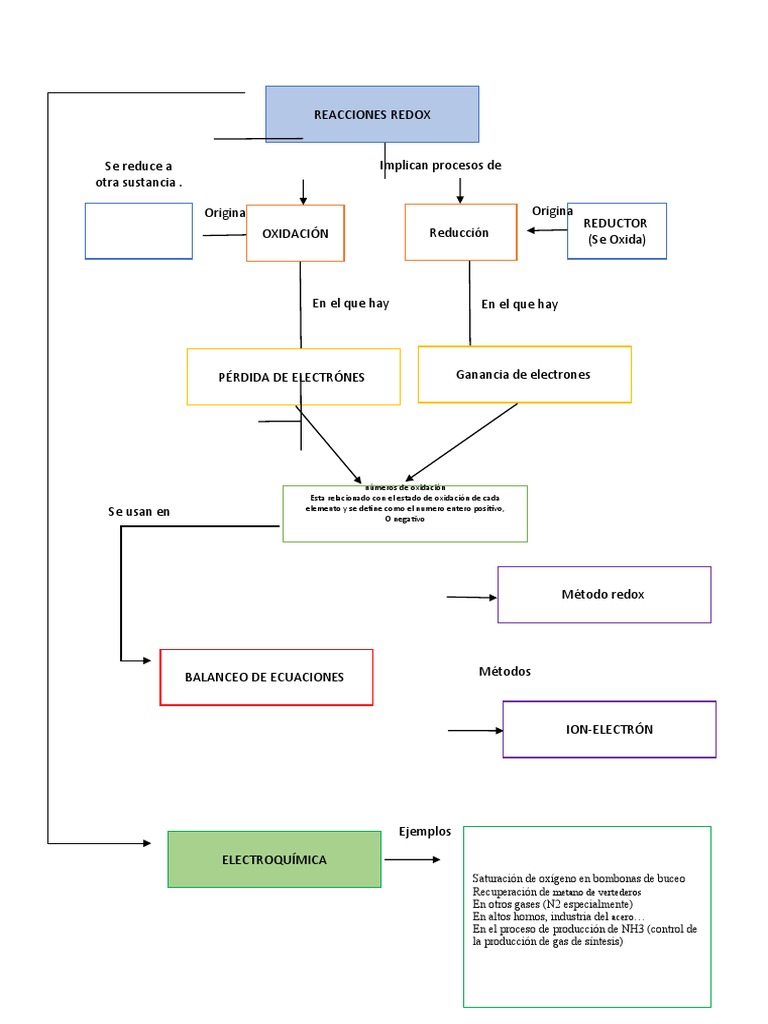 Mapa Conceptual Redox | PDF