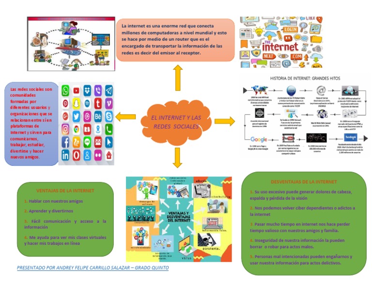 Mapa Mental Sobre La Internet | PDF | Internet | Servicio de redes sociales