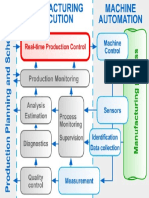 Main Functions of the Operative Manufacturing Execution Level
