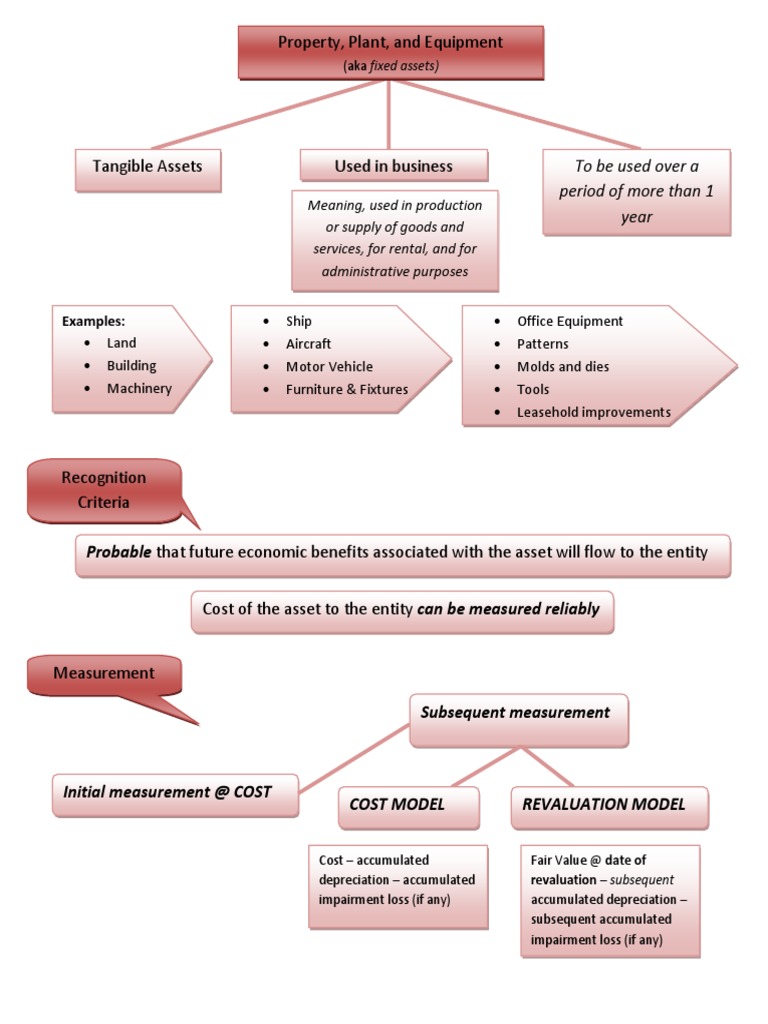 Property, Plant, and Equipment Overview | PDF | Depreciation | Fixed Asset