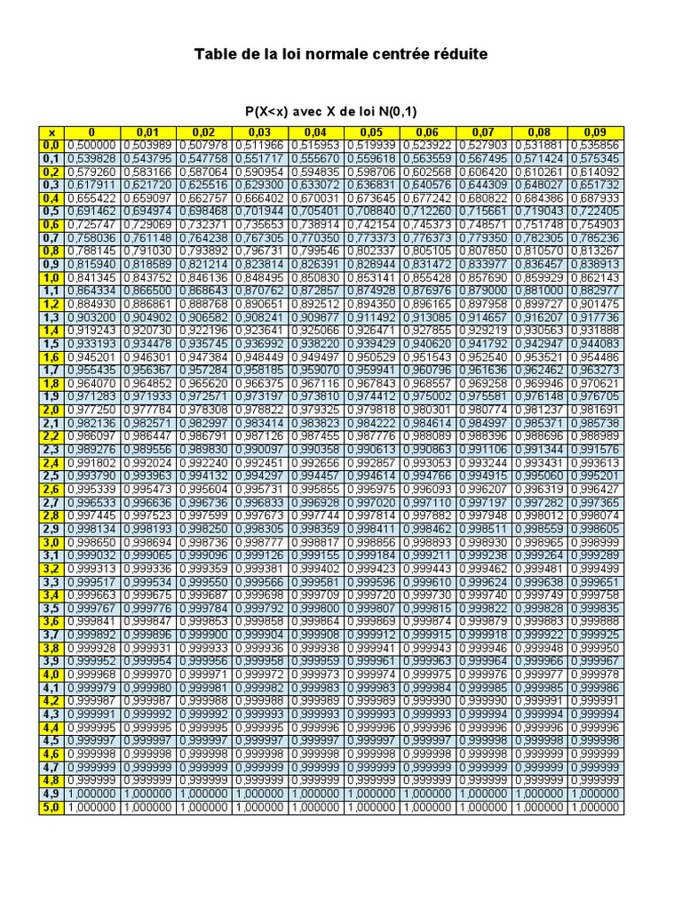 Table de la loi normale centrée réduite | PDF