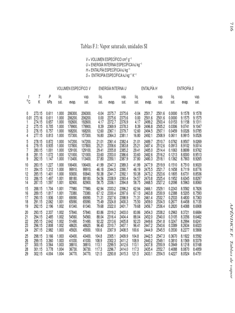 Tablas de Vapor Saturado | PDF | Enthalpy | Continuum Mechanics