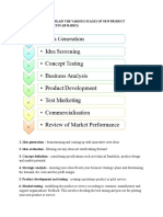 Illustrate and Explain The Various Stages of New Product Development Process