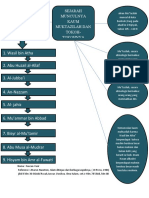 Mind Map Muktazilah