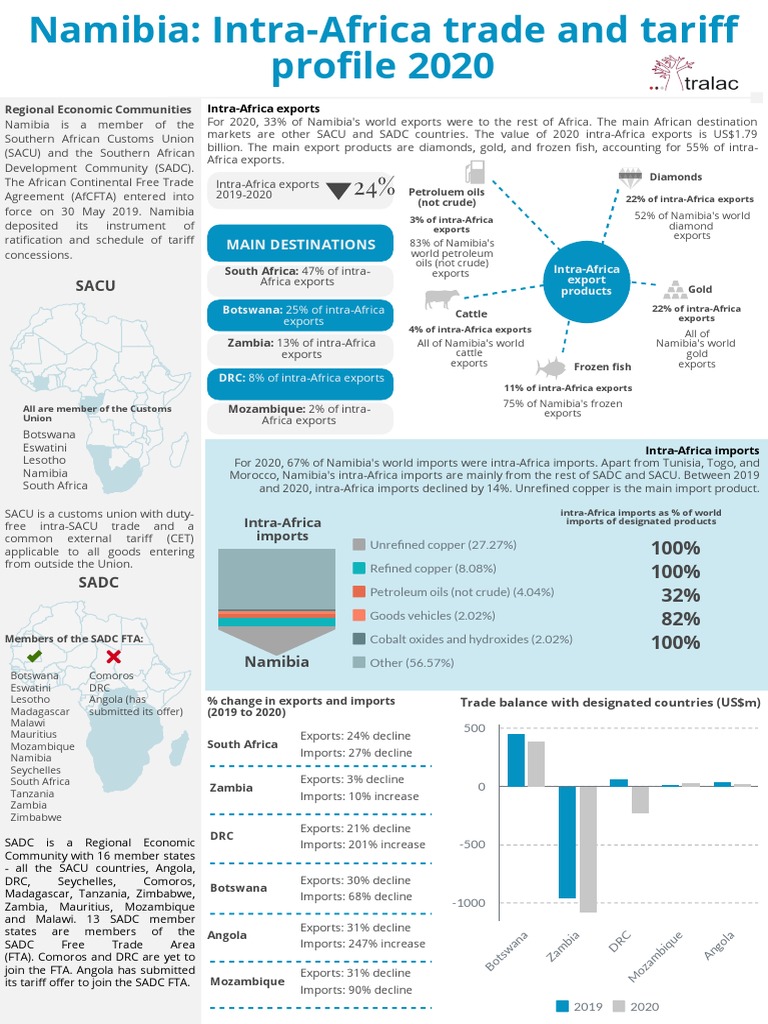 Namibia 2020 Trade and Tariff Profile | PDF | International Trade | Trade