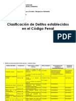Clasificacion de Los Delitos Del Codigo Penal Guatemalteco 2019