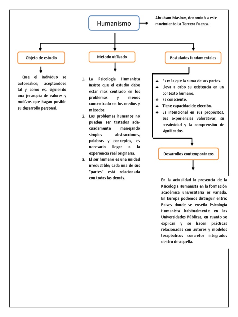 Mapas Conceptuales Humanismo Conductismo y Psicoanalisis | PDF | Sicología  | Psicologia humanista