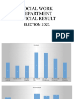 Social Work Department Official Result: Election 2021