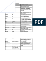 Guideword Deviation Example of Potential Problem: Hazop Guidewords