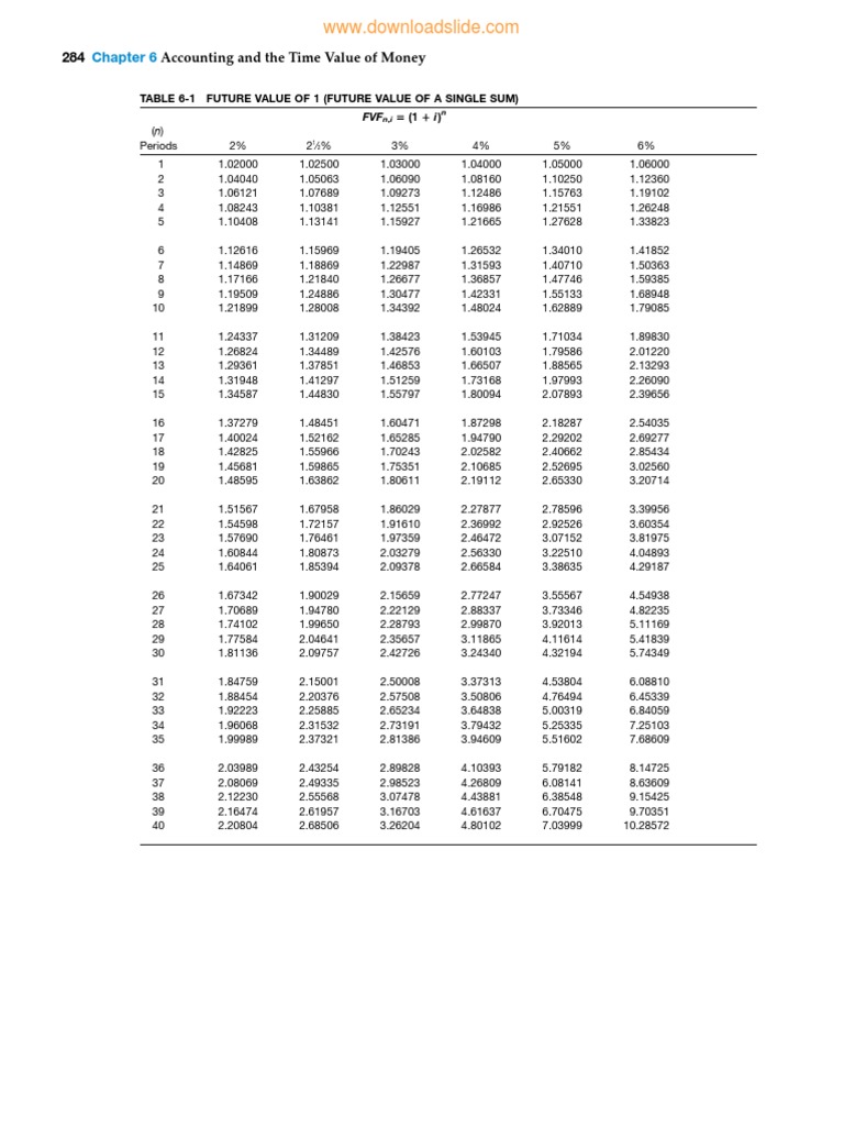 284 Accounting and The Time Value of Money Table 61 Future Value of 1